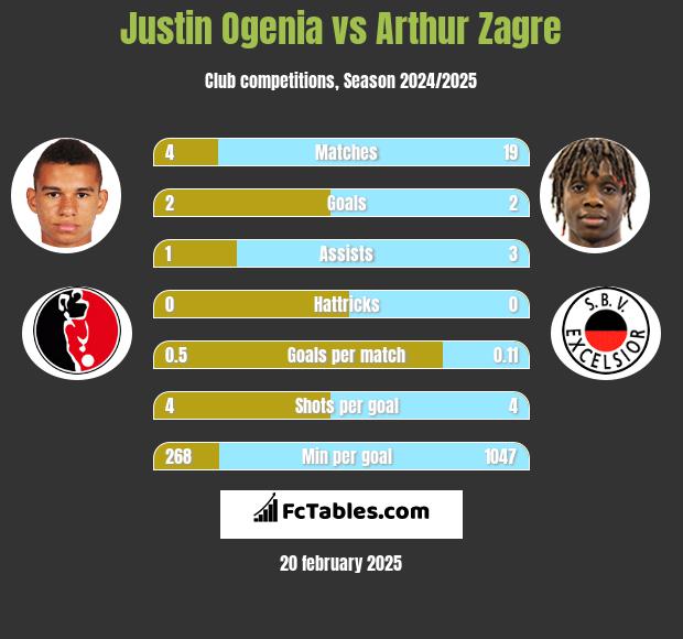 Justin Ogenia vs Arthur Zagre h2h player stats