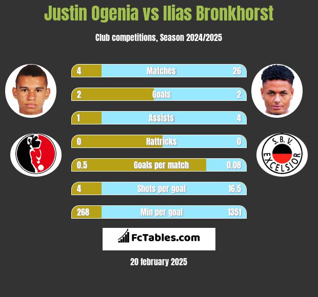 Justin Ogenia vs Ilias Bronkhorst h2h player stats