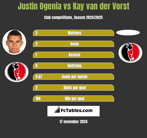 Justin Ogenia vs Kay van der Vorst h2h player stats