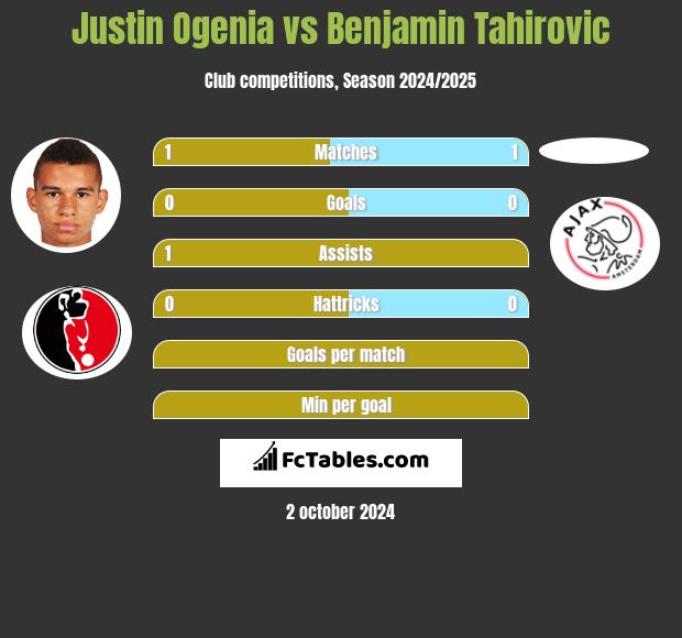 Justin Ogenia vs Benjamin Tahirovic h2h player stats