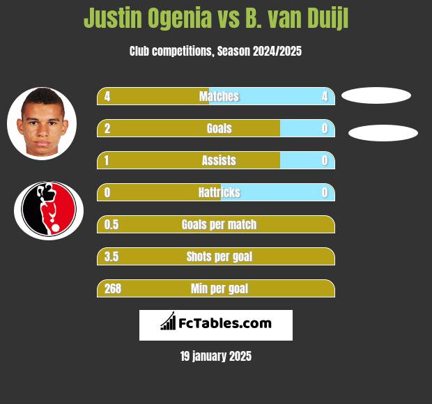 Justin Ogenia vs B. van Duijl h2h player stats