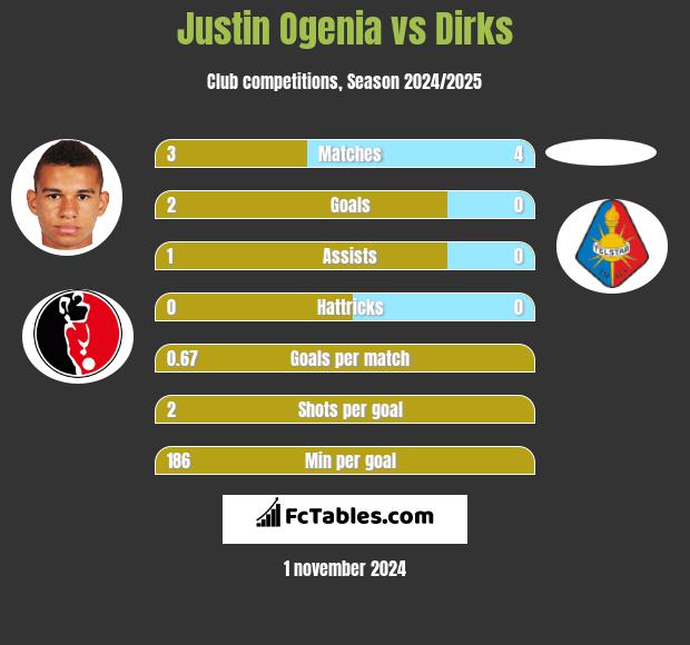 Justin Ogenia vs Dirks h2h player stats