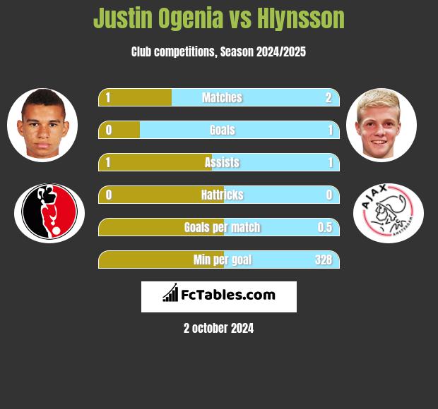 Justin Ogenia vs Hlynsson h2h player stats