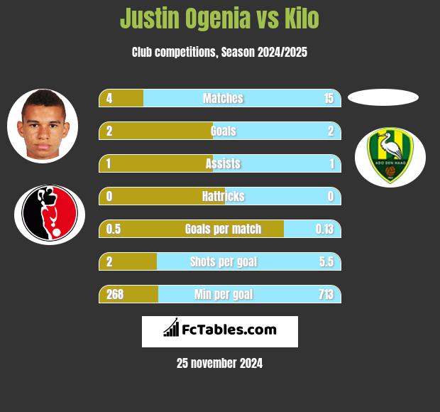 Justin Ogenia vs Kilo h2h player stats