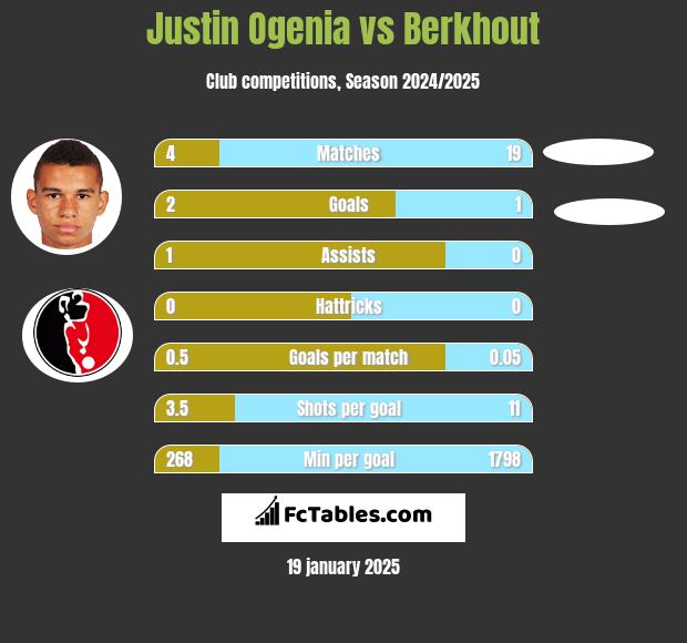 Justin Ogenia vs Berkhout h2h player stats