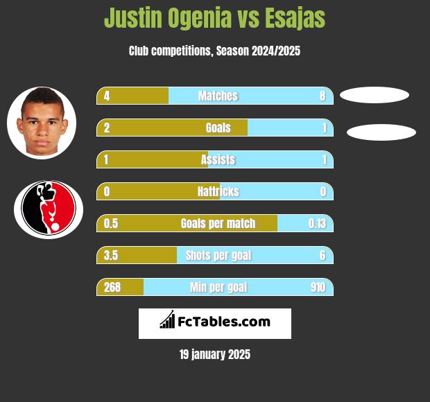 Justin Ogenia vs Esajas h2h player stats