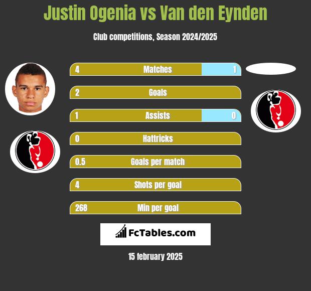 Justin Ogenia vs Van den Eynden h2h player stats