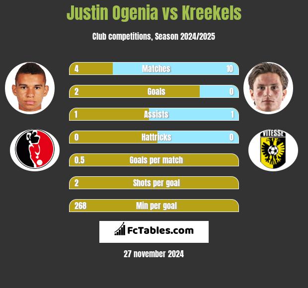 Justin Ogenia vs Kreekels h2h player stats