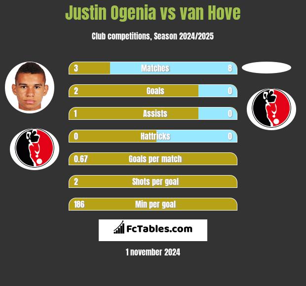 Justin Ogenia vs van Hove h2h player stats