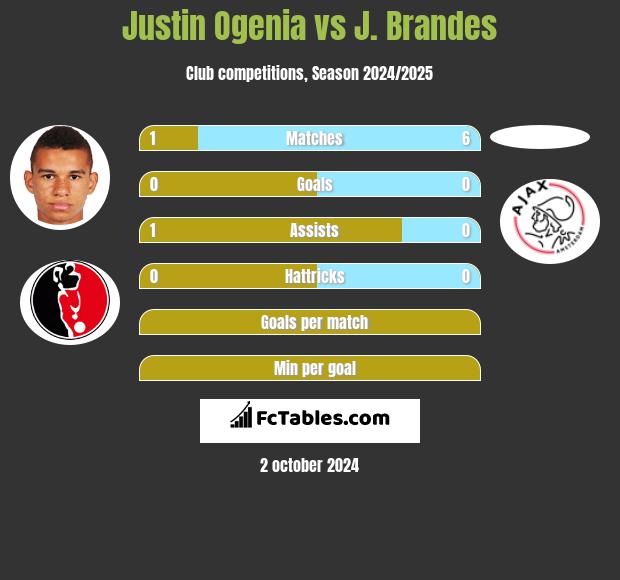 Justin Ogenia vs J. Brandes h2h player stats