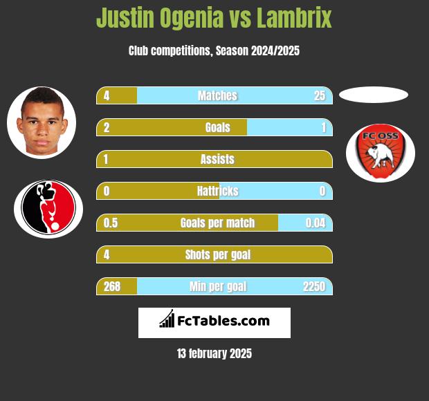 Justin Ogenia vs Lambrix h2h player stats