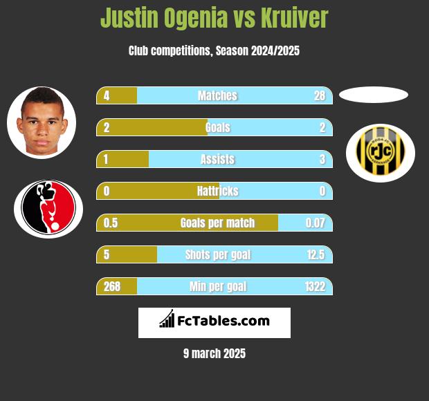 Justin Ogenia vs Kruiver h2h player stats