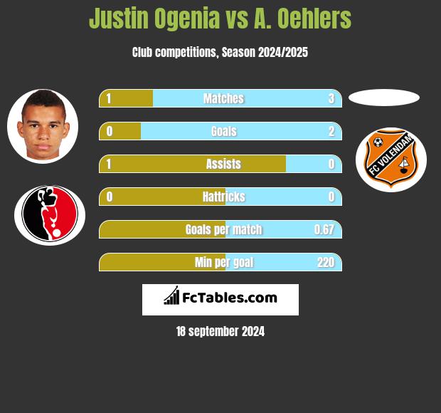 Justin Ogenia vs A. Oehlers h2h player stats