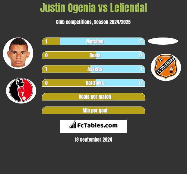 Justin Ogenia vs Leliendal h2h player stats