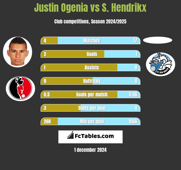 Justin Ogenia vs S. Hendrikx h2h player stats