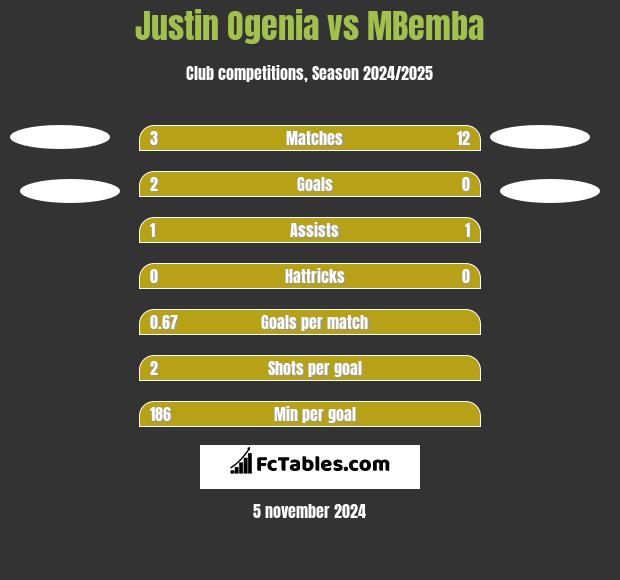 Justin Ogenia vs MBemba h2h player stats