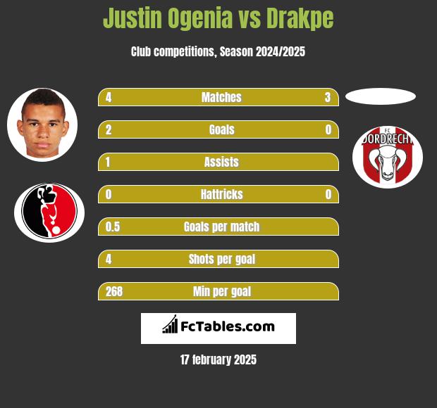 Justin Ogenia vs Drakpe h2h player stats