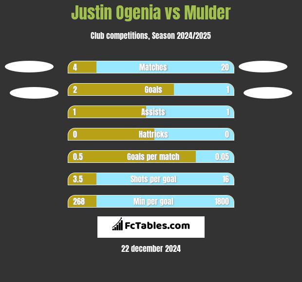 Justin Ogenia vs Mulder h2h player stats