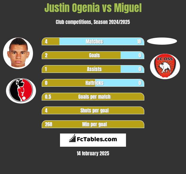 Justin Ogenia vs Miguel h2h player stats