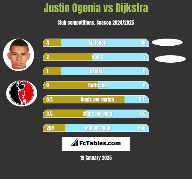 Justin Ogenia vs Dijkstra h2h player stats