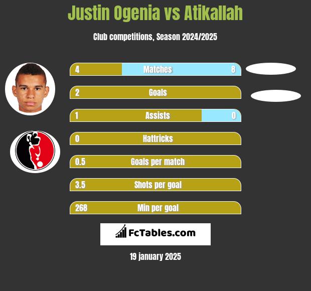 Justin Ogenia vs Atikallah h2h player stats