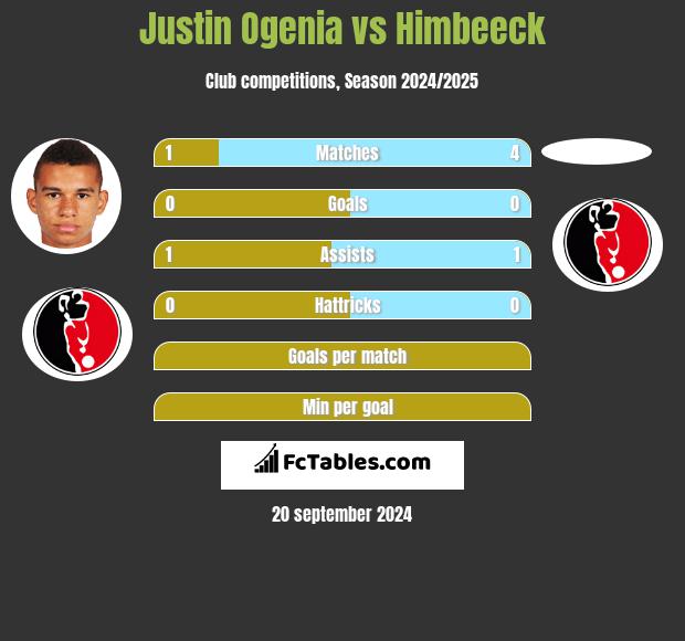 Justin Ogenia vs Himbeeck h2h player stats