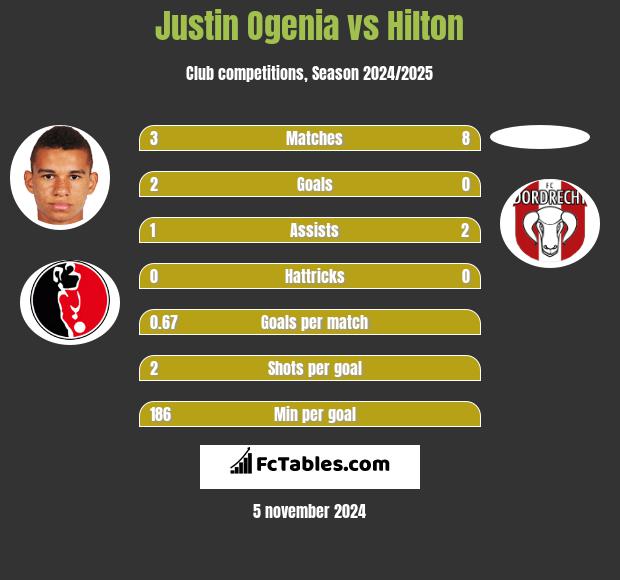 Justin Ogenia vs Hilton h2h player stats