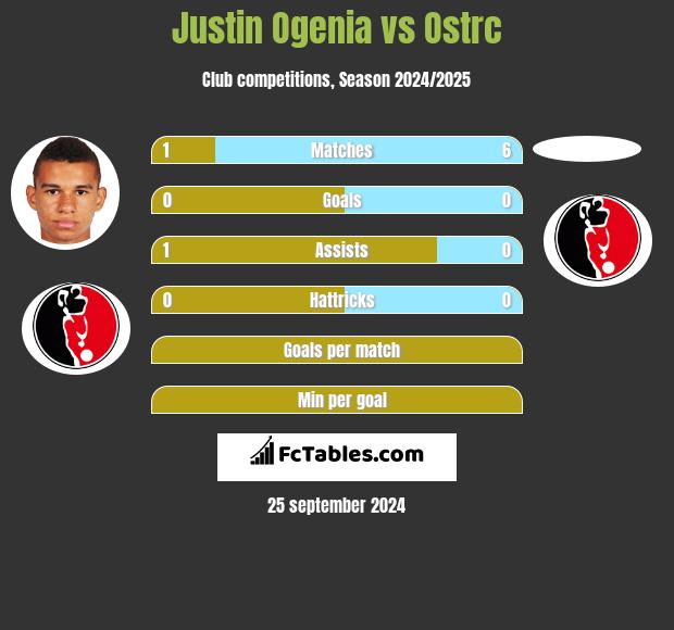 Justin Ogenia vs Ostrc h2h player stats