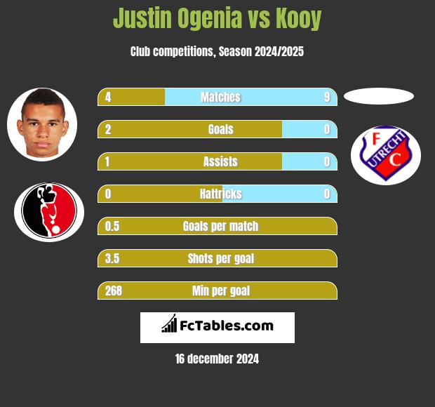 Justin Ogenia vs Kooy h2h player stats