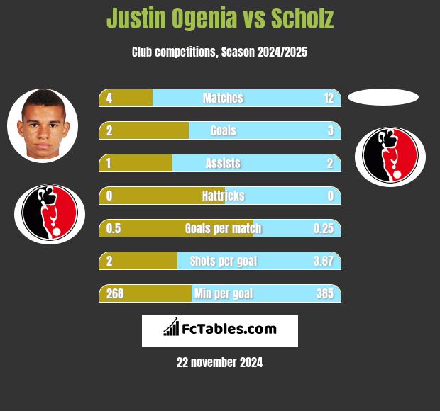 Justin Ogenia vs Scholz h2h player stats