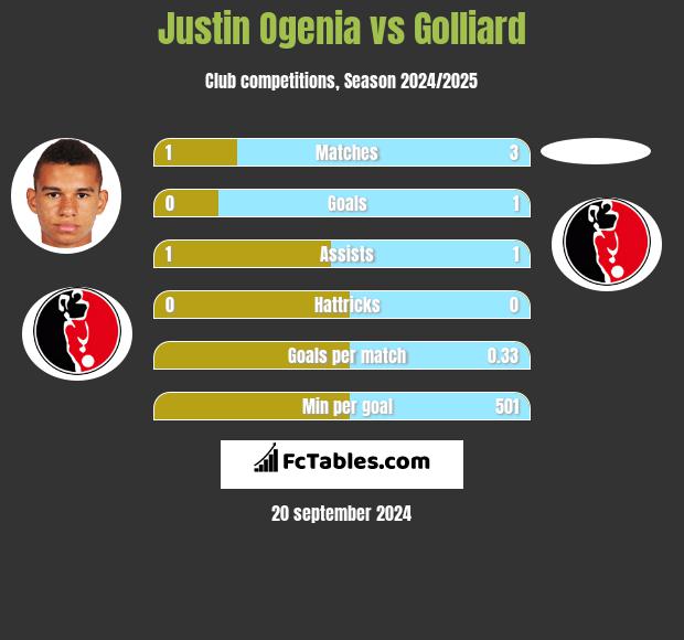 Justin Ogenia vs Golliard h2h player stats