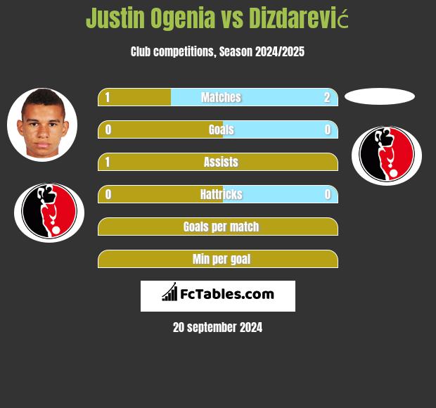 Justin Ogenia vs Dizdarević h2h player stats