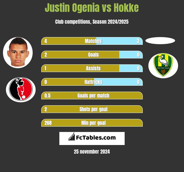 Justin Ogenia vs Hokke h2h player stats