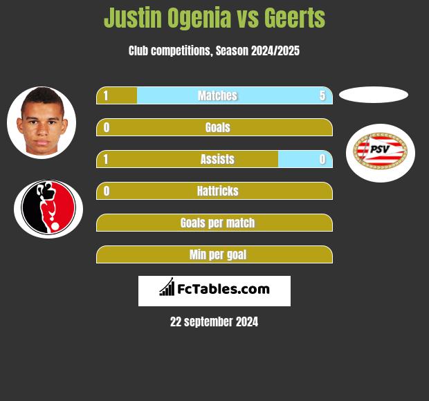 Justin Ogenia vs Geerts h2h player stats