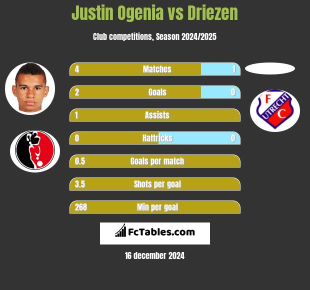 Justin Ogenia vs Driezen h2h player stats