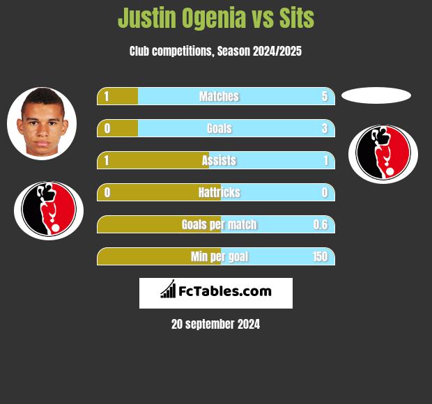 Justin Ogenia vs Sits h2h player stats