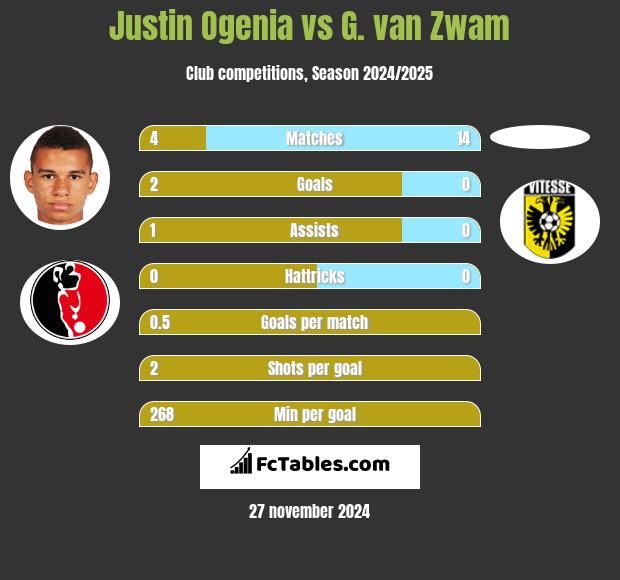 Justin Ogenia vs G. van Zwam h2h player stats