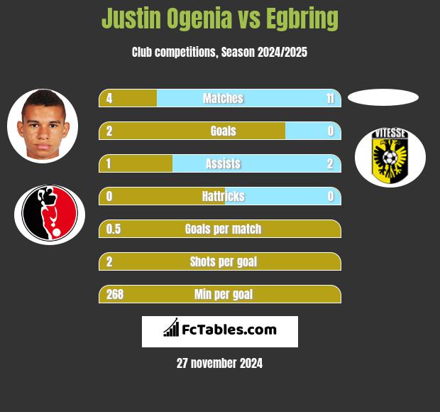 Justin Ogenia vs Egbring h2h player stats