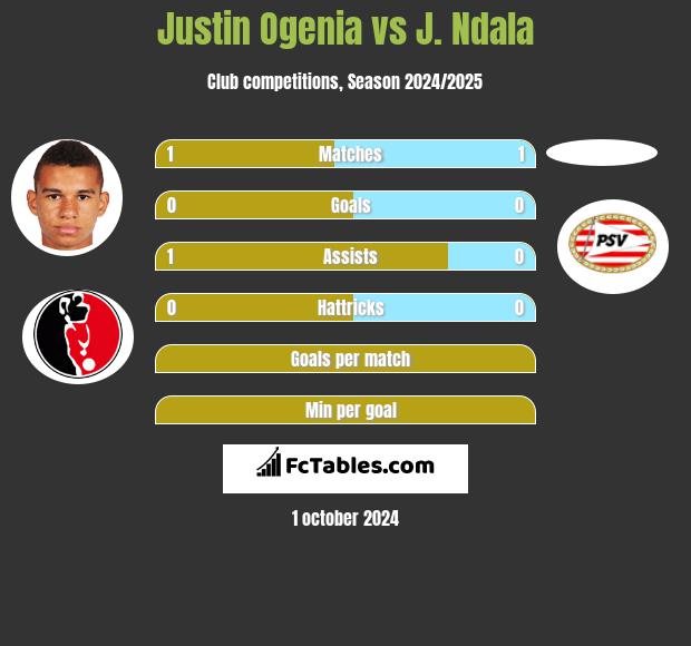 Justin Ogenia vs J. Ndala h2h player stats