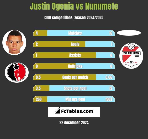 Justin Ogenia vs Nunumete h2h player stats