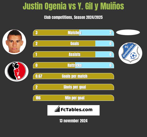 Justin Ogenia vs Y. Gil y Muiños h2h player stats