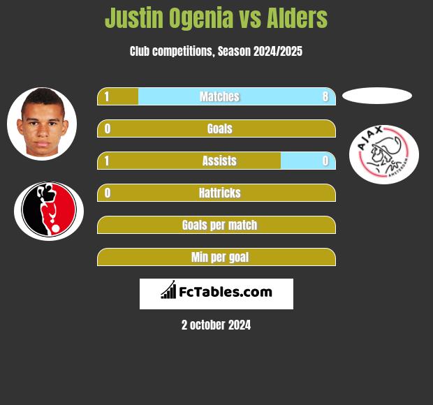 Justin Ogenia vs Alders h2h player stats