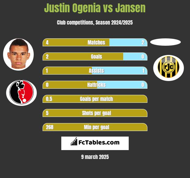 Justin Ogenia vs Jansen h2h player stats