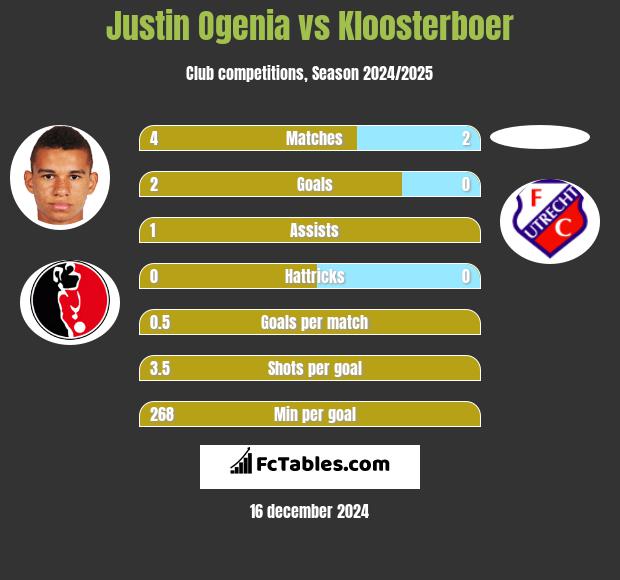 Justin Ogenia vs Kloosterboer h2h player stats