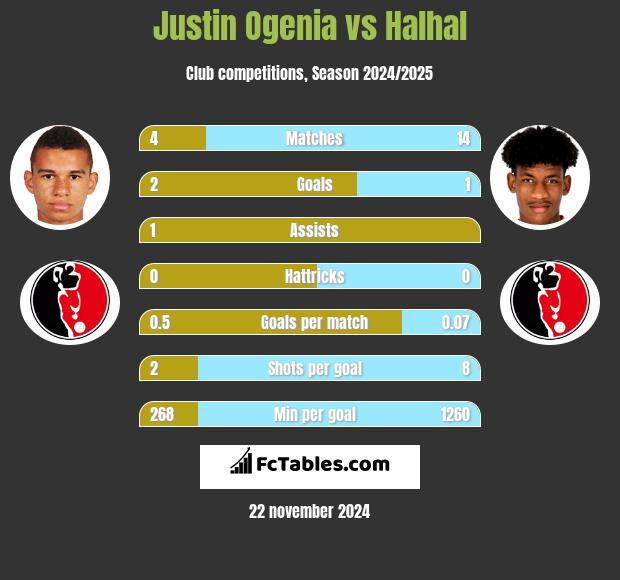 Justin Ogenia vs Halhal h2h player stats