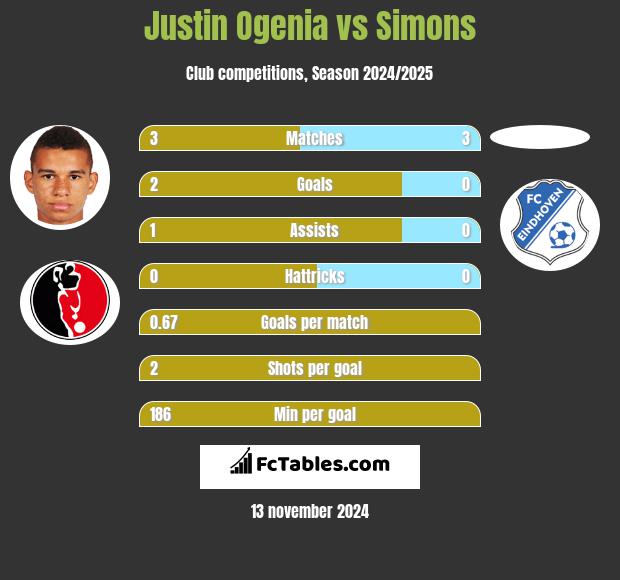 Justin Ogenia vs Simons h2h player stats