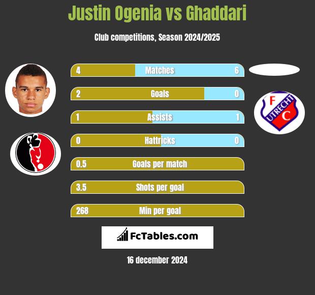 Justin Ogenia vs Ghaddari h2h player stats