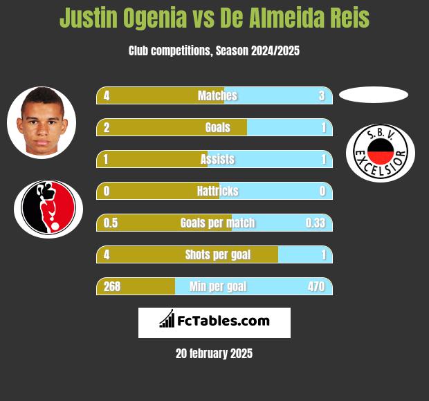 Justin Ogenia vs De Almeida Reis h2h player stats