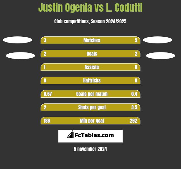 Justin Ogenia vs L. Codutti h2h player stats