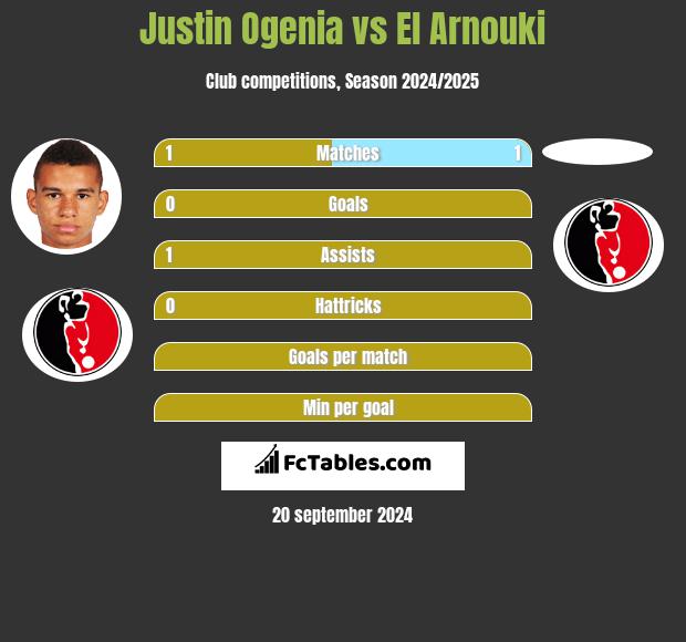 Justin Ogenia vs El Arnouki h2h player stats